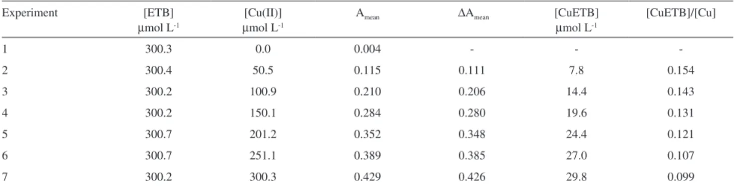 Figure 4. Scatchard diagram for the binding of Cu (II) to ETB.