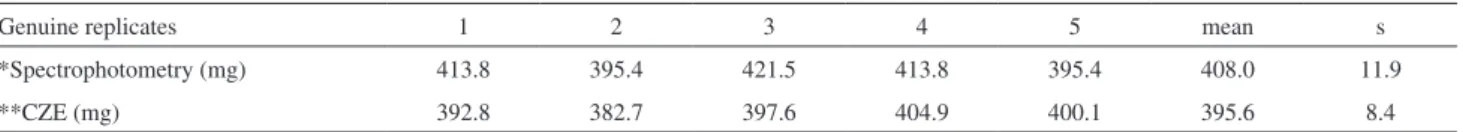 Table  5  shows  the  results  obtained  to  ETB • 2HCl  determination  in  pharmaceutical  formulations  by  spectrophotometry in comparison with CZE