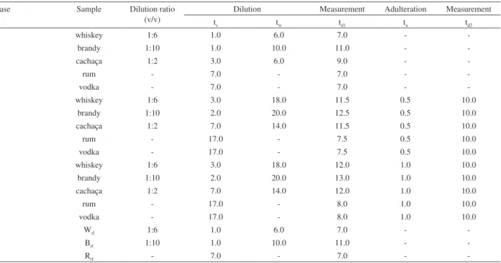 Table 1. Valve timing sequences (in seconds) for dilution, adulteration and spectral measurement of the samples