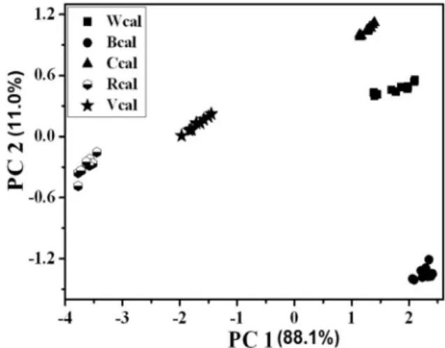 Figure 2 shows the average UV spectra of each non- non-adulterated beverage type in the range from 200 to 400 nm
