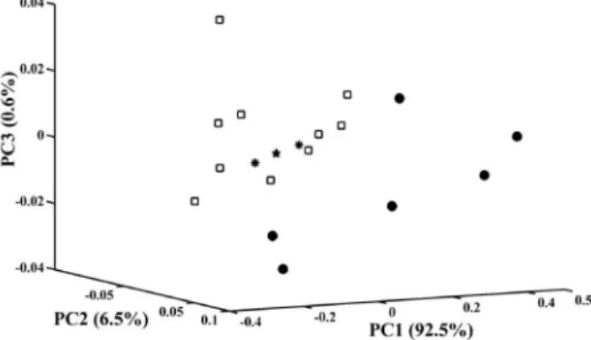 Figure 4. Projection of the whiskey samples in the PC1 × PC2 × PC3  space. The explained variance of PC1, PC2 and PC3 were 99.5, 0.3 and  0.1%, respectively