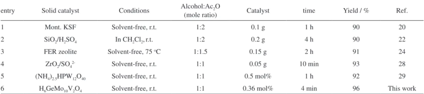 Table 7. Comparison of the results obtained for the acetylation of benzyl alcohol in the present work with those obtained by some reported solid catalysts
