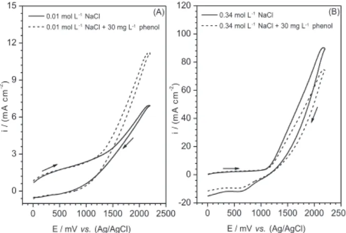 Figure  2.  Cyclic  voltammograms  on  a  Ti/RuO 2   anode  in  different  NaCl concentrations in the absence and presence of 30 mg L -1  phenol: 