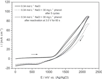 Figure 4. The inluences of the (A) anodic area and (B) electrolysis time  using anodic areas of 27 and 107 cm 2  on the phenol removal