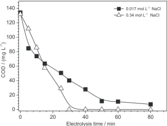 Figure  6. Inluences of  chloride  and  sulfate  on  the  phenol  removal. 