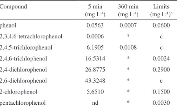 Figure  9.  The  influences  of  (A)  electrolysis  time  in  the  energy  consumption  and  (B)  current  eficiency  for  COD  removal