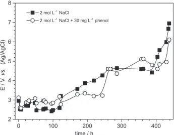 Figure 10. Accelerated life tests of Ti/RuO 2  anode in the absence (anodic  area: 3.9 cm 2 ) and presence (anodic area: 3.3 cm 2 ) of phenol