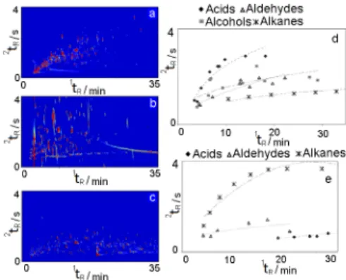 Figure 1. 2D patterns of the volatile fraction of a roasted Corylus avellana L. 