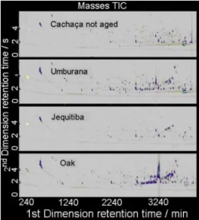 Figure 3c shows that passage through the charcoal ilter also  did not change the volatile content of cachaça signiicantly; 
