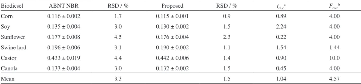 Table 3 gives the acid number determined for various  biodiesels  with  the ABNT  NBR  14448  method  using  a  Solvotrode electrode illed with 3.0 mol L -1  ethanolic LiCl  solution  and  using  the  proposed  method  with  a  Metrohm  Ecotrode Plus elect