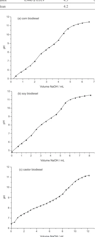 Figure 6. Point to point potentiometric titrations of biodiesels from several  oils and fats using the proposed method, through Metrohm Ecotrode Plus  electrode illed with aqueous 3.0 mol L -1  KCl solution.