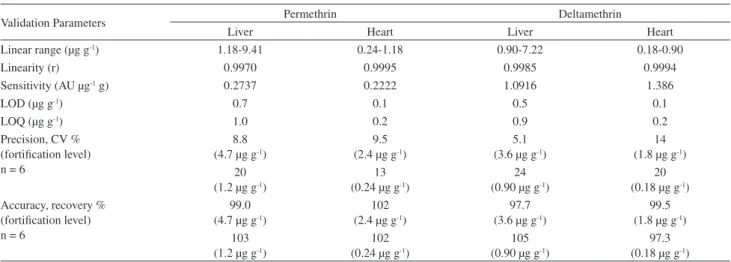 Table 2. Validation parameters for the gas chromatography-electron capture detection (GC-ECD) method used to determine permethrin and deltamethrin  in the liver and heart of rats