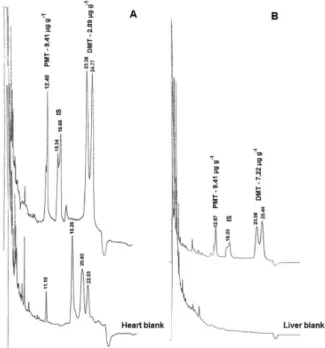 Figure 2 shows the chromatograms of the extracts from  the  heart  and  liver  (blank  and  spiked  samples)  obtained  using the optimized GC-ECD conditions.