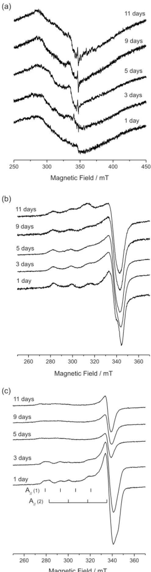 Figure 5b shows some of the EPR spectra of lyophilized  Xac cells obtained from the M9 medium with cupric sulfate