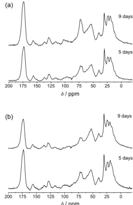 Figure 6 shows the high resolution solid state  13 C NMR  spectra of Xac cells cultivated in M9 medium (6a) and M9  medium  with  Cu 2+   (6b)