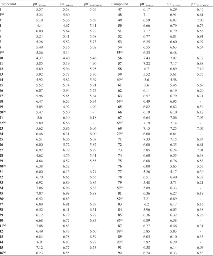 Table 1. Experimental, predicted and cross-validated (LOO) pIC 50  values for the series of 2,5-diaminobenzophenone derivatives composing the data set  Compound pIC 50(Exp) pIC 50(Pred) pIC 50 (LOO CV) Compound pIC 50 (Exp) pIC 50 (Pred) pIC 50 (LOO CV)