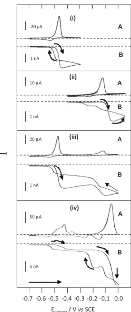 Figure  2.  Substrate  cyclic  voltammograms  (A),  and  tip  amperometric  response  (B)  obtained  for  the  stripping  of  lead  and  copper  from  the  glassy carbon electrode