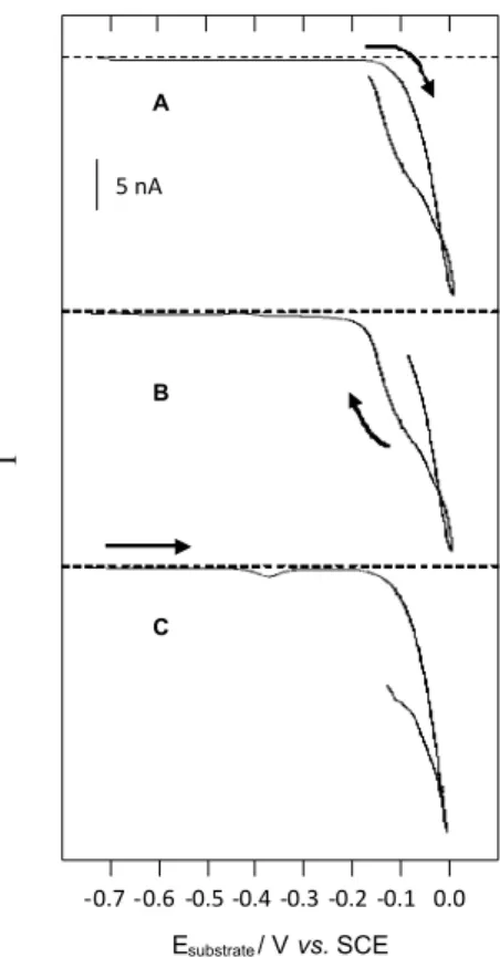 Figure 5. Consecutive tip-amperometric response obtained at the same  time as cyclic voltammograms similar to voltammogram in Figure 4 A