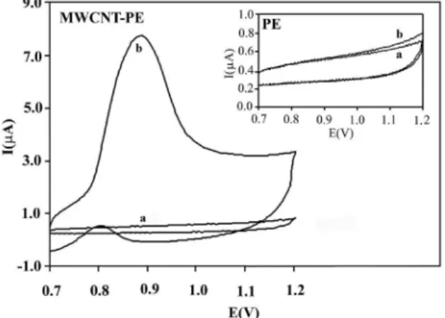 Figure  1. Voltammetric response of a) electrolyte and b) 1.0 μmol L -1 dexamethasone  on  the  bare  (insert  voltammogram)  and  MWCNTs  modiied electrode in pH 4.0 acetate buffer.