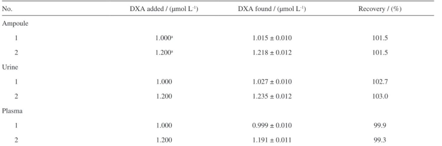 Table 3. Determination of dexamethasone in real sample at pH 5.0 (3 measurements on each sample)