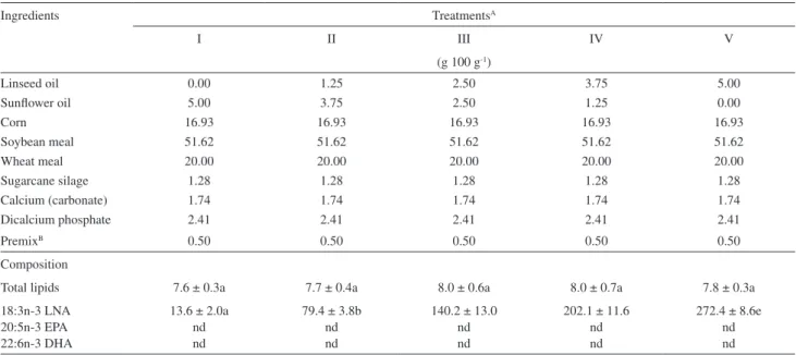 Table 1. Ingredients and composition of experimental feeds 