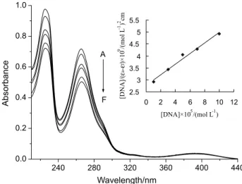 Figure 4. Absorption spectra of complex  1 in Tris-HCl buffer at pH = 7.66,  in absence (A) and in presence of increasing amounts of [DNA] (B–F)