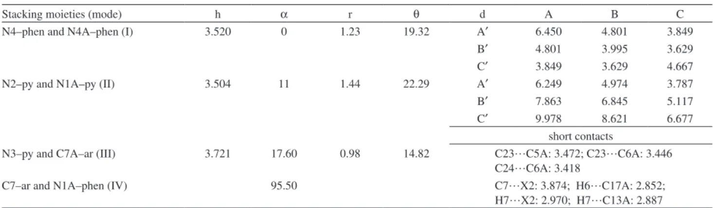 Table S3.  Data of π-π stacking interactions in complex  1 a,b,c,d