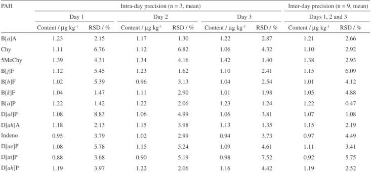 Table S4.  Intra- and inter-day precision data for the extraction of PAHs from soybean oils