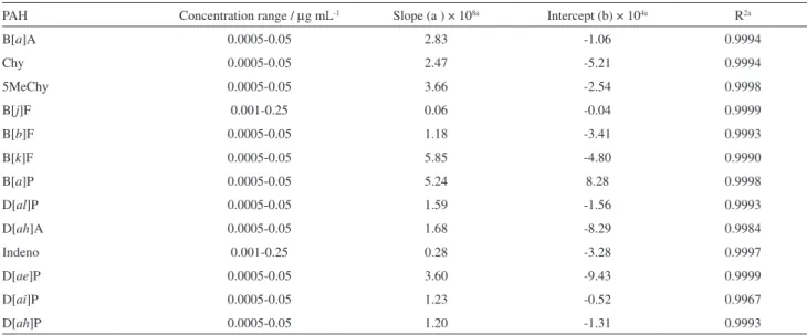 Table S5. Statistical parameters of the calibration equations of individual PAHs