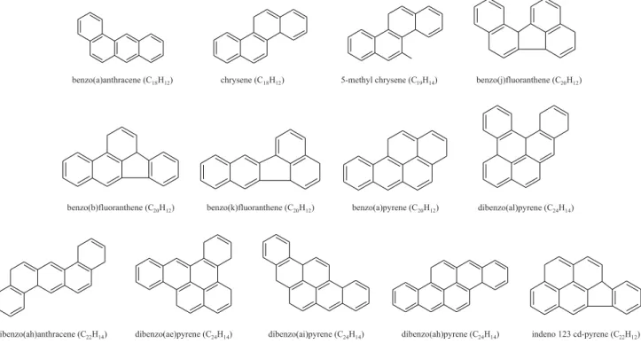 Figure 1. Structure, name and molecular formula of PAHs.