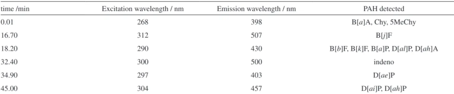 Table 1. Fluorescence detection program for the PAH studied