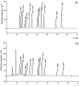 Figure  2.  HPLC  chromatogram  of  (a)  PAH  standard  solution  and  (b)  commercial soybean oil sample.