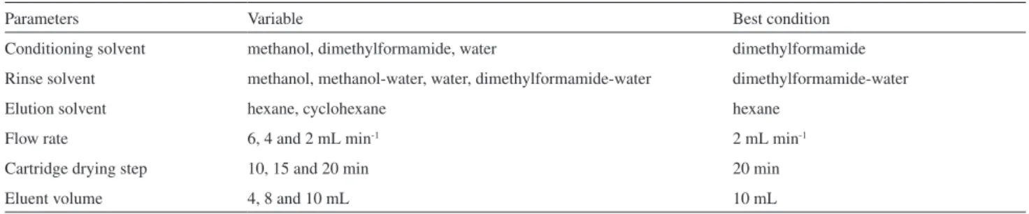 Table S2.  Parameters tested during the optimization of the extraction conditions