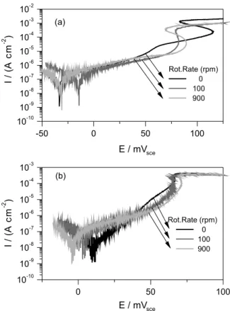 Figure  2.  Potentiodynamic  anodic  polarization  of  copper  at  different  rotation  speeds  at  two  potential  sweep  rate  (a)  0.167  mV  s -1 ,  (b) 0.01 mV s -1 .