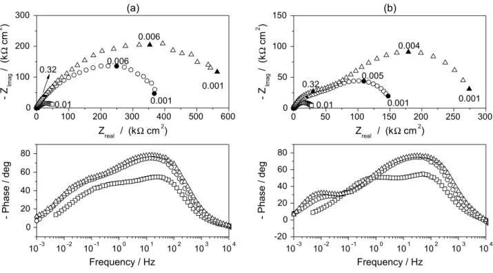 Figure 5. OCP Nyquist and Bode (phase) plots of EIS of copper in Grenoble drinking water at 23 °C for several immersion times () 1 h, () 24 h,  () 96 h