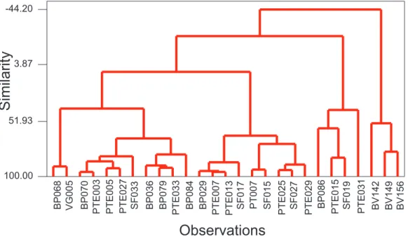 Figure S1. Dendogram of sediment samples after aqua regia and partial extraction procedures.
