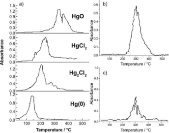 Figure  3a  shows  thermograms  obtained  from  Valle et al. 35  in simulated samples containing different Hg  species,  using  the  same  equipment  and  under  the  same  conditions  used  in  this  work