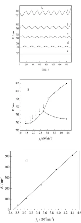 Figure  1. A: Time  series  showing  stable  dynamic  structures  observed  in  the  B-Z  reaction  at  different j o ,  a:  0.0440  min −1 ,  b:  0.0393  min −1 ,  c: 0.0349 min −1 , d: 0.0306 min −1 , e: 0.0275 min −1 