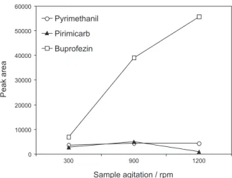 Figure 2. Determination of extraction eficiencies (in direct mode) using  different types of SPME iber.
