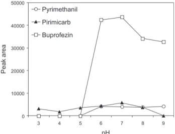 Figure 5. Inluence of extraction time on eficiency of the method.