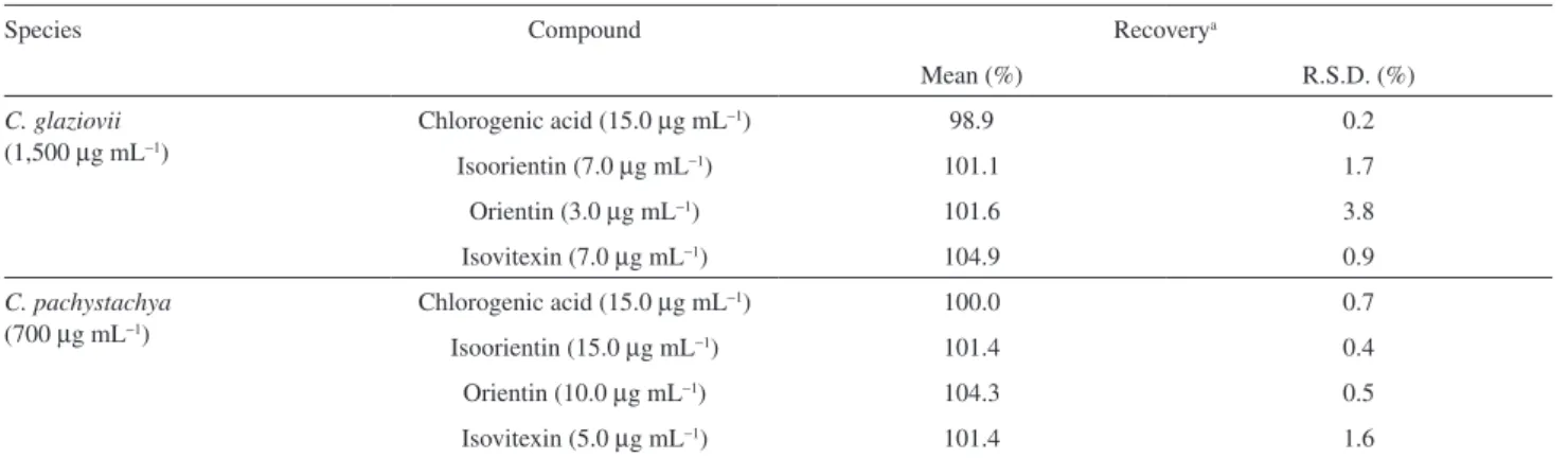 Table 4. Accuracy data of phenolic compounds