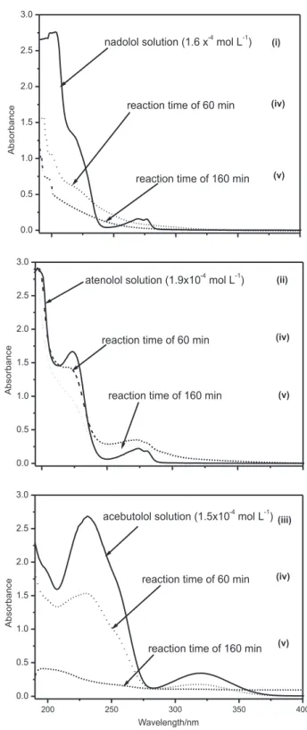 Figure 1. HPLC monitoring of the ozonation of nadolol at pH 3 (  ) and  pH 9 (  ).