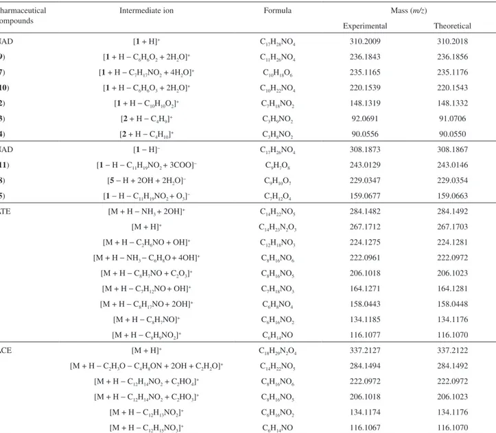 Table 1. Accurate mass measurement of intermediate ions of nadolol (NAD), atenolol (ATE) and acebutolol (ACE) as determined by ESI-MS(/MS)