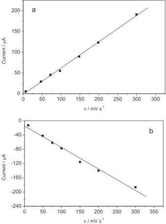 Figure  4.  Dependence  of  the  oxidation  (a:  peak  I)  and  reduction  (b: peak II) quasi-reversible peak current on the scan rate evaluated to  3.0 mmol L -1  MP.