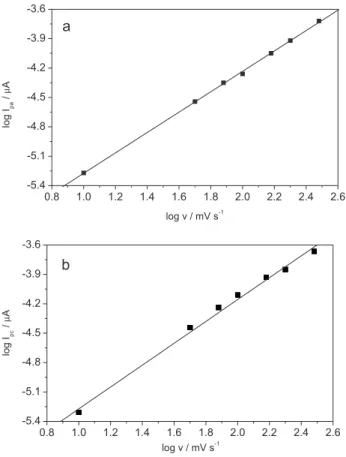 Figure 6. Inluence effect of the amount of graphite dispersed in deionized  water with the optimized SWV parameters on the 3.0 mmol L -1  MP in  supporting electrolyte 0.20 mol L -1  acetate buffer pH 5.2