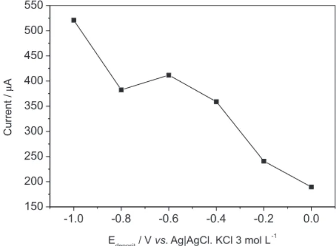 Figure  7.  Relationship  between  accumulation  potential  (E deposit )  for  the  3.0  mmol  L -1   MP  oxidation  peak  current  in  supporting  electrolyte  0.20 mol L -1  acetate buffer pH 5.2