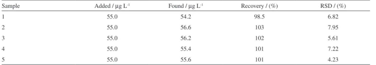 Table 1. Recovery study of MP in the drinking water samples (n = 5)