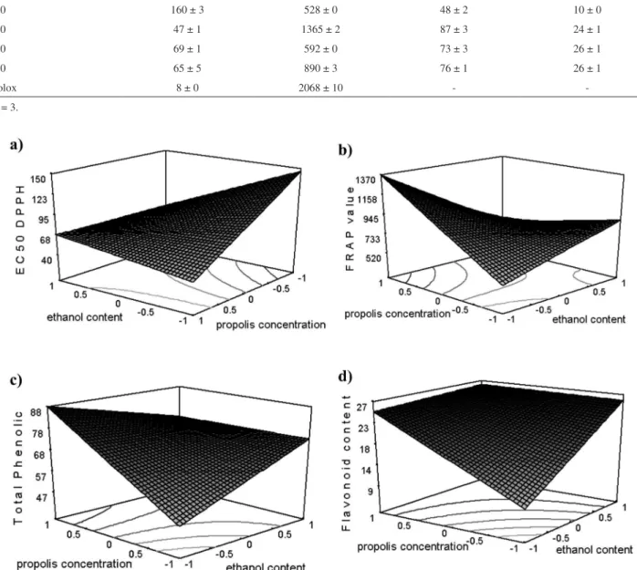 Figure 1. a) EC 50  DPPH •  (µg mL -1  propolis extract), b) FRAP values (µmol Fe 2+  g -1  propolis extract), c) total phenolic compounds (mg GAE g -1  propolis  extract), d) lavonoids (mg QE g -1  propolis extract) obtained for propolis extracts based on
