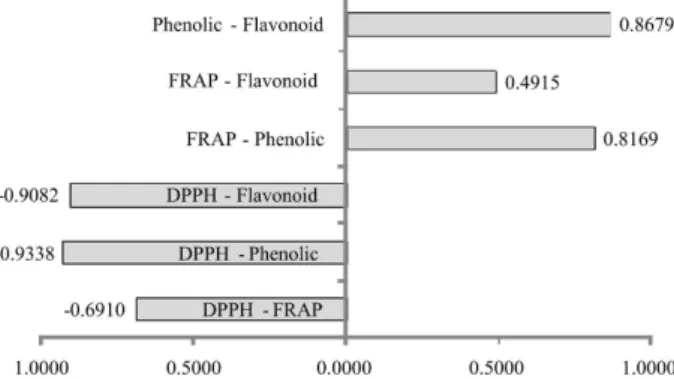 Figure 2. Correlation coeficients between the methods DPPH • , FRAP,  and contents of phenolic compounds and lavonoids.