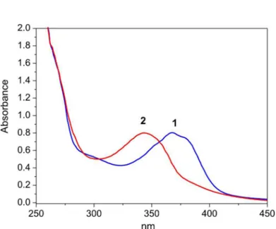 Figure S1. UV-Vis spectra for 1 and 2 recorded in DMSO solutions.